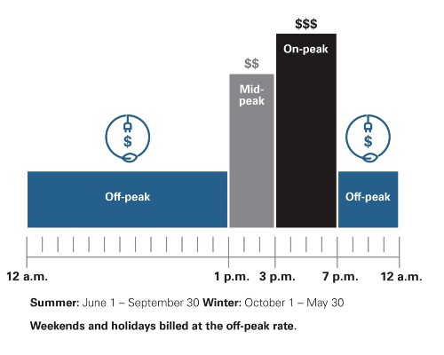 What Are Off-Peak Times To Run Appliances, And Are They Cheaper?