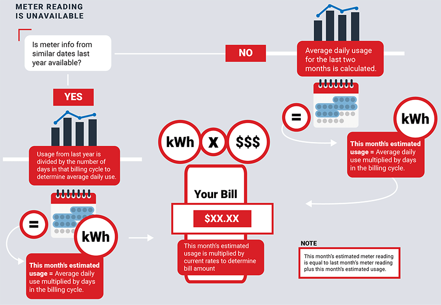 Identifying and Reading Meters Billing & Payment Xcel Energy