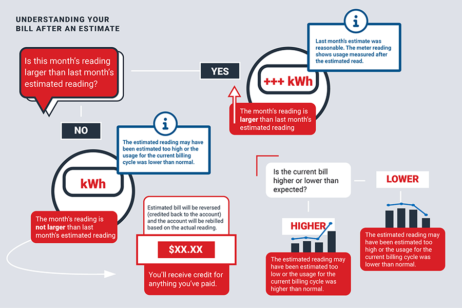 Identifying and Reading Meters Billing & Payment Xcel Energy
